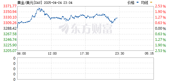一直牛配资 现货黄金失守3290美元/盎司 日内跌幅2.73%
