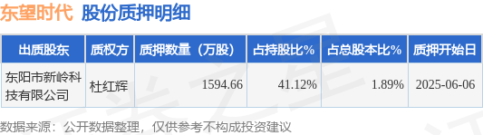 非常谋略 东望时代（600052）股东东阳市新岭科技有限公司质押1594.66万股，占总股本1.89%