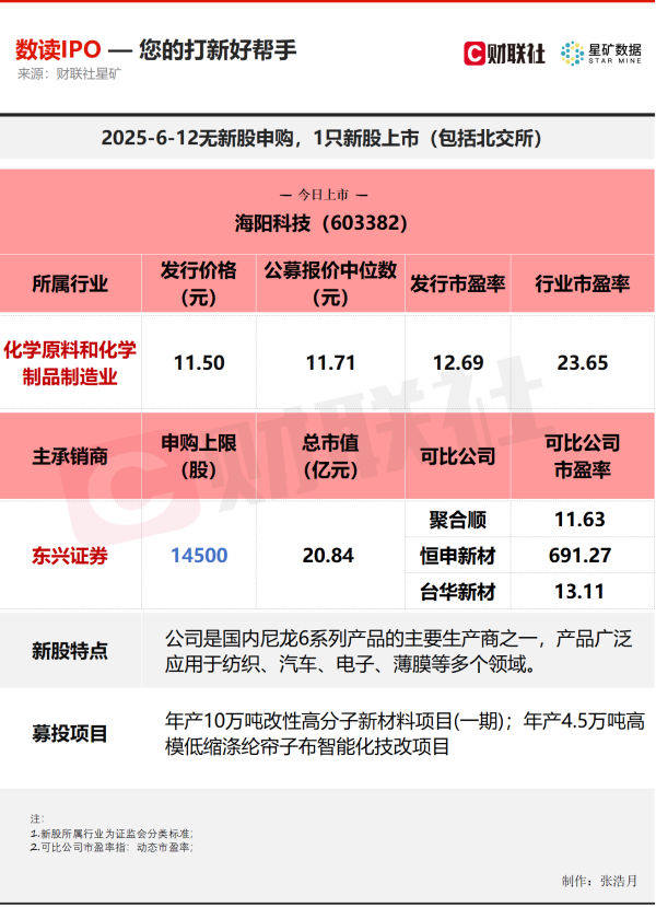 银泰融通 【数读IPO】产品广泛应用于汽车等多领域 国内尼龙6生产商今日上市
