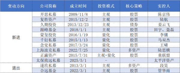金牛王 “百亿圈”数量增至96家，遂玖、合远私募黯然退出百亿行列